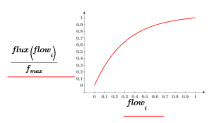 Heat flux saturating